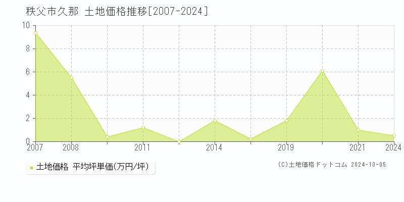 久那(秩父市)の土地価格推移グラフ(坪単価)[2007-2024年]