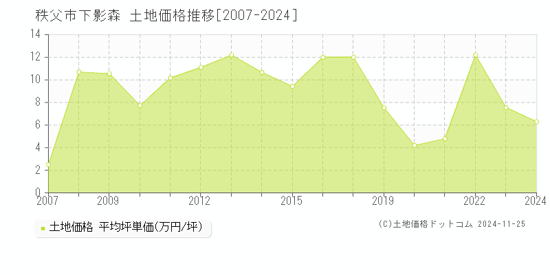 下影森(秩父市)の土地価格推移グラフ(坪単価)[2007-2024年]