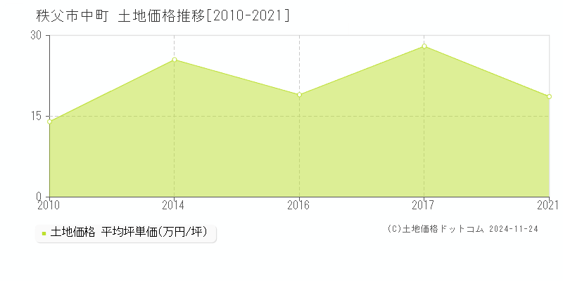 中町(秩父市)の土地価格推移グラフ(坪単価)[2010-2021年]