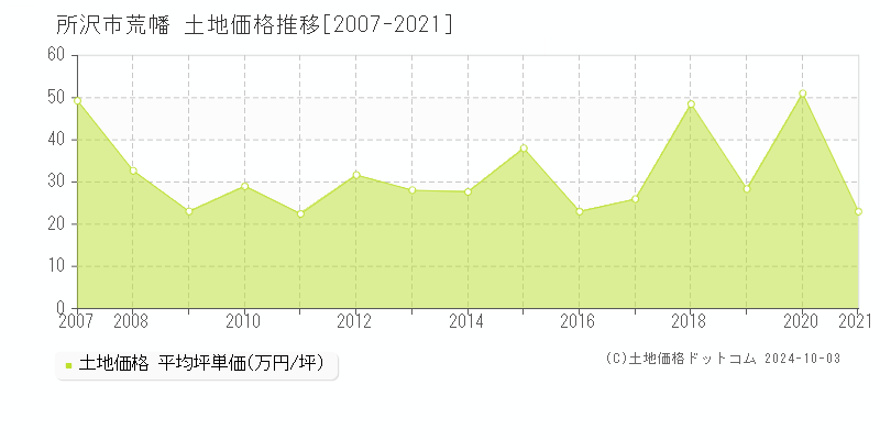 荒幡(所沢市)の土地価格推移グラフ(坪単価)[2007-2021年]