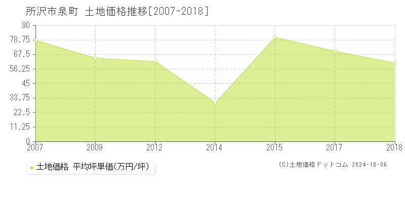 泉町(所沢市)の土地価格推移グラフ(坪単価)[2007-2018年]