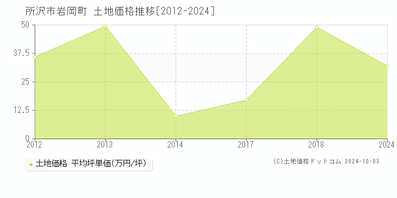 岩岡町(所沢市)の土地価格推移グラフ(坪単価)[2012-2024年]