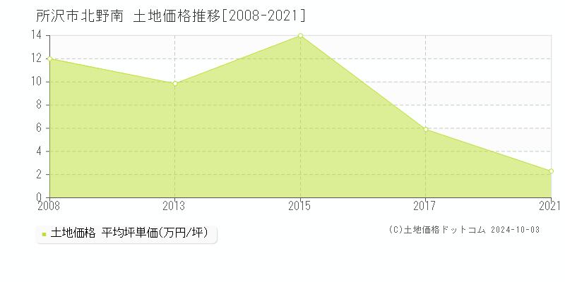 北野南(所沢市)の土地価格推移グラフ(坪単価)[2008-2021年]