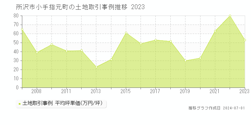 所沢市小手指元町の土地取引事例推移グラフ 