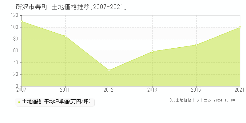 寿町(所沢市)の土地価格推移グラフ(坪単価)[2007-2021年]