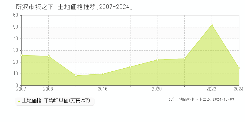 坂之下(所沢市)の土地価格推移グラフ(坪単価)[2007-2024年]