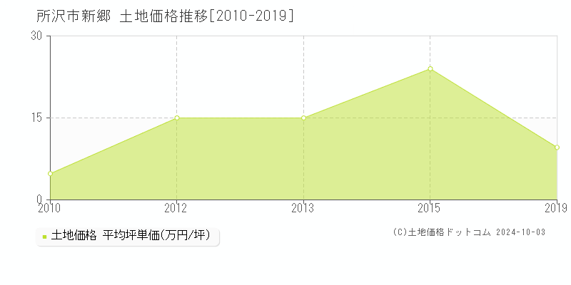 新郷(所沢市)の土地価格推移グラフ(坪単価)[2010-2019年]