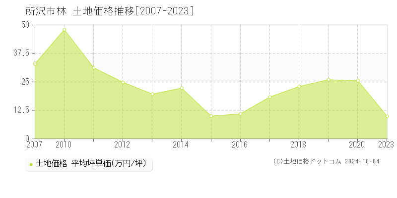 林(所沢市)の土地価格推移グラフ(坪単価)[2007-2023年]