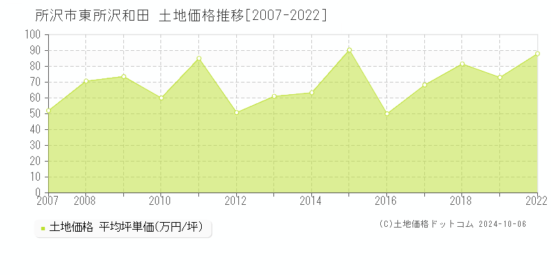 東所沢和田(所沢市)の土地価格推移グラフ(坪単価)[2007-2022年]