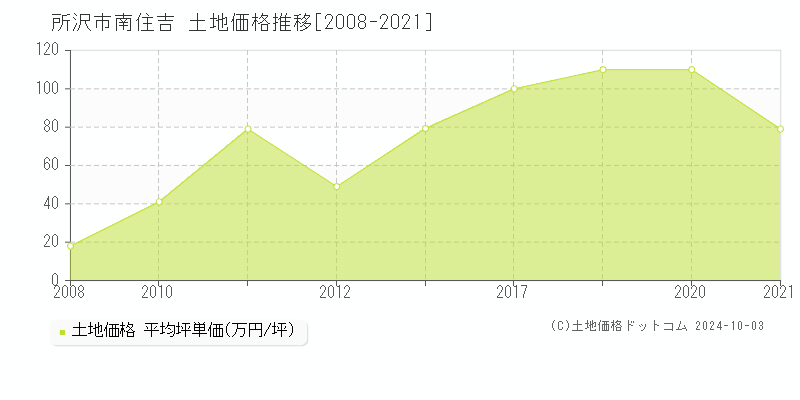 南住吉(所沢市)の土地価格推移グラフ(坪単価)[2008-2021年]