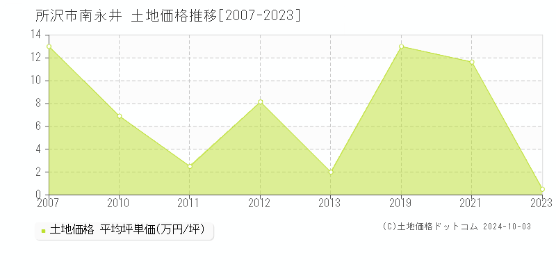 南永井(所沢市)の土地価格推移グラフ(坪単価)[2007-2023年]