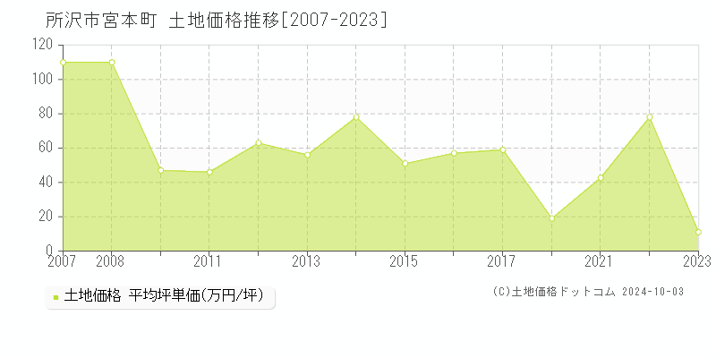 宮本町(所沢市)の土地価格推移グラフ(坪単価)[2007-2023年]