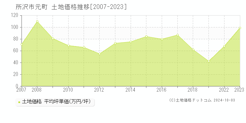 元町(所沢市)の土地価格推移グラフ(坪単価)[2007-2023年]