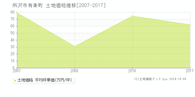 有楽町(所沢市)の土地価格推移グラフ(坪単価)[2007-2017年]