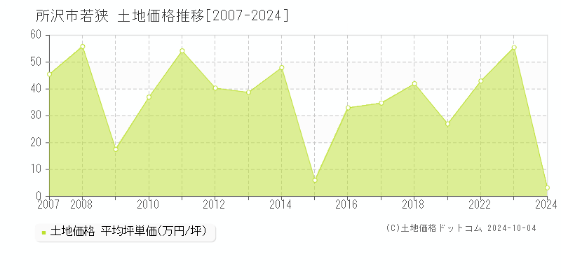 若狭(所沢市)の土地価格推移グラフ(坪単価)