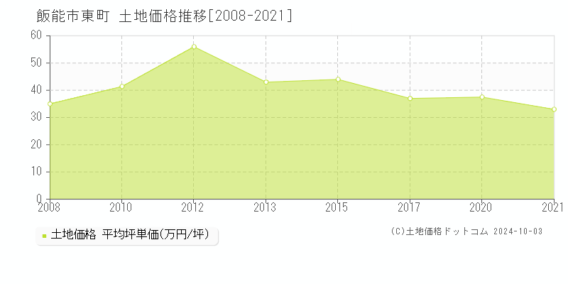 飯能市東町の土地取引事例推移グラフ 