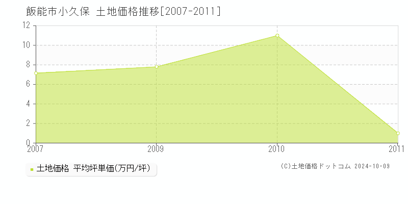 小久保(飯能市)の土地価格推移グラフ(坪単価)[2007-2011年]