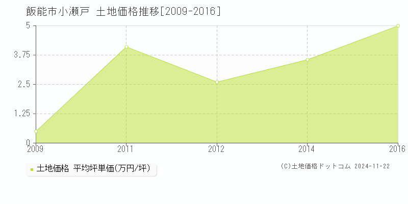 飯能市小瀬戸の土地取引事例推移グラフ 