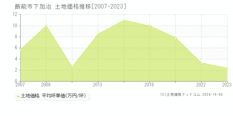 下加治(飯能市)の土地価格推移グラフ(坪単価)[2007-2023年]