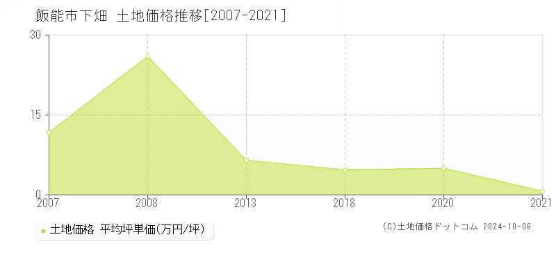 下畑(飯能市)の土地価格推移グラフ(坪単価)[2007-2021年]