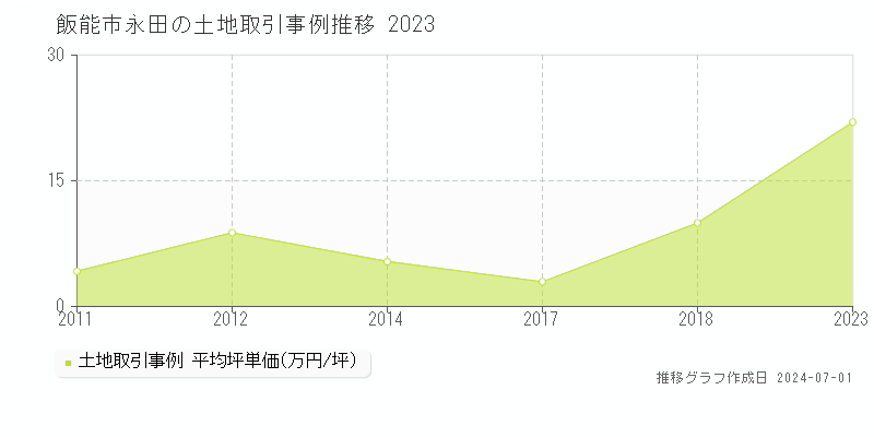 飯能市永田の土地取引事例推移グラフ 