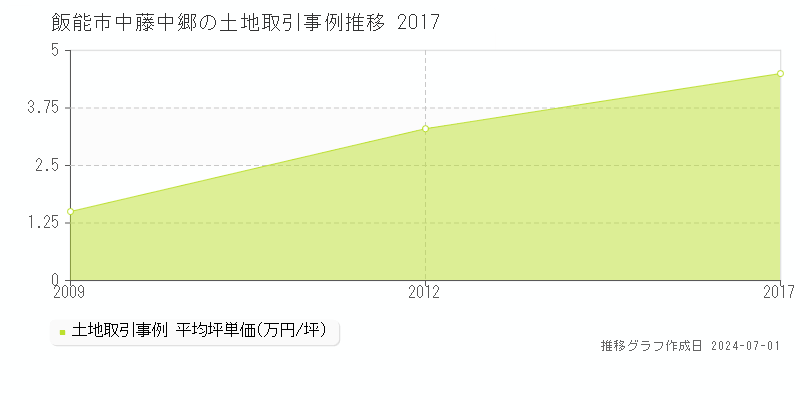 飯能市中藤中郷の土地取引事例推移グラフ 