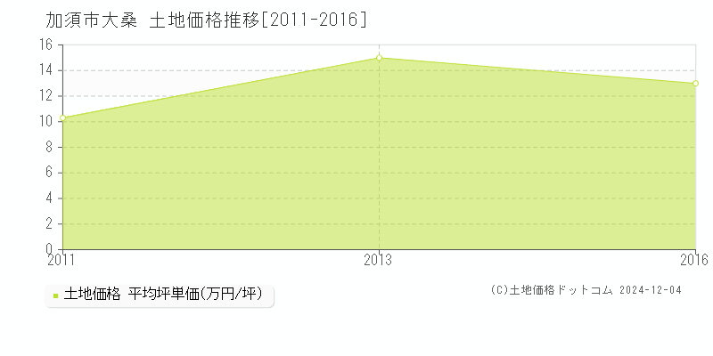 大桑(加須市)の土地価格推移グラフ(坪単価)[2011-2016年]