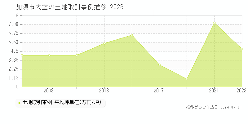 加須市大室の土地取引事例推移グラフ 