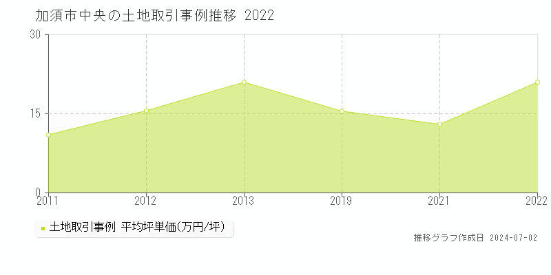 加須市中央の土地取引事例推移グラフ 