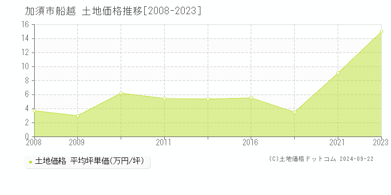 船越(加須市)の土地価格推移グラフ(坪単価)[2008-2023年]