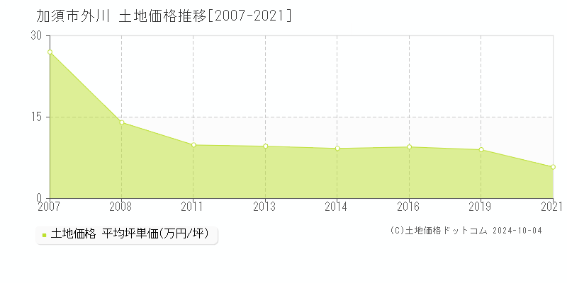 外川(加須市)の土地価格推移グラフ(坪単価)[2007-2021年]