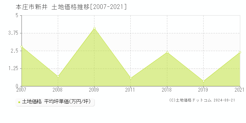 新井(本庄市)の土地価格推移グラフ(坪単価)[2007-2021年]