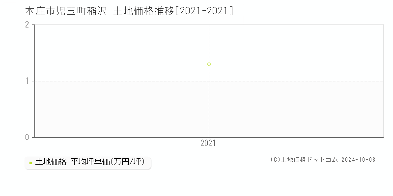 本庄市児玉町稲沢の土地取引事例推移グラフ 