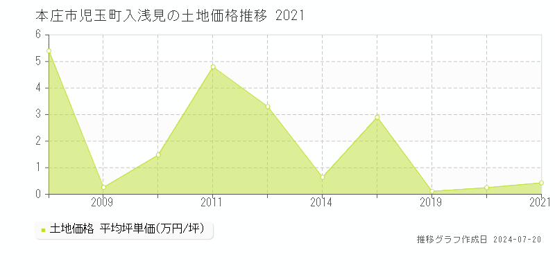 本庄市児玉町入浅見(埼玉県)の土地価格推移グラフ [2007-2021年]
