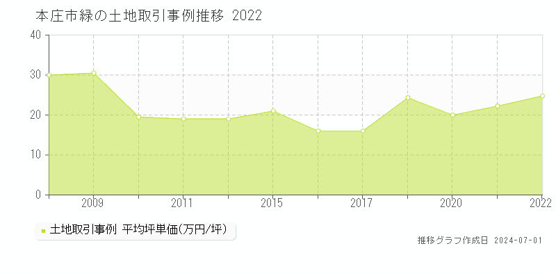本庄市緑の土地取引事例推移グラフ 