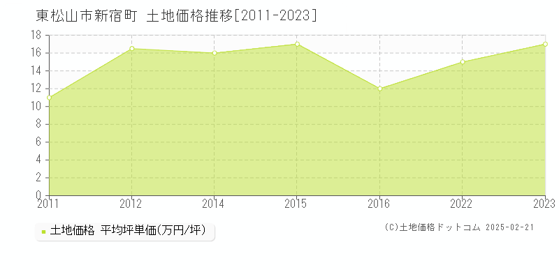 新宿町(東松山市)の土地価格推移グラフ(坪単価)[2011-2023年]