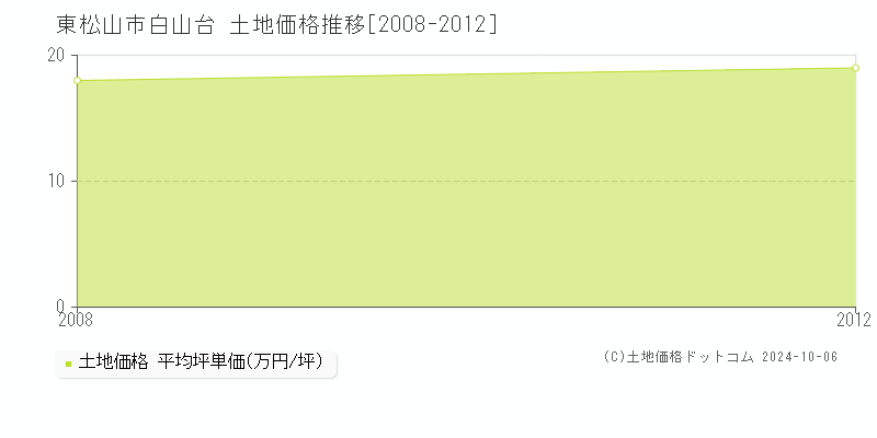 白山台(東松山市)の土地価格推移グラフ(坪単価)[2008-2012年]