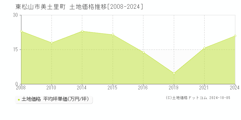 美土里町(東松山市)の土地価格推移グラフ(坪単価)[2008-2024年]