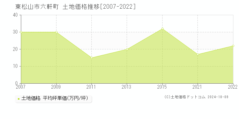 六軒町(東松山市)の土地価格推移グラフ(坪単価)[2007-2022年]