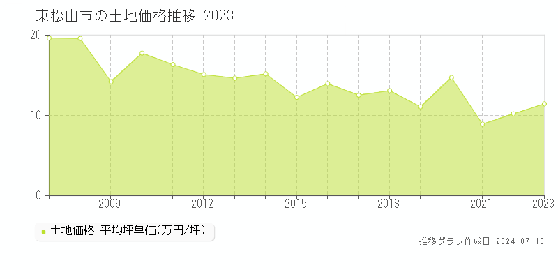 東松山市の土地取引事例推移グラフ 