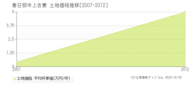 上吉妻(春日部市)の土地価格推移グラフ(坪単価)[2007-2012年]