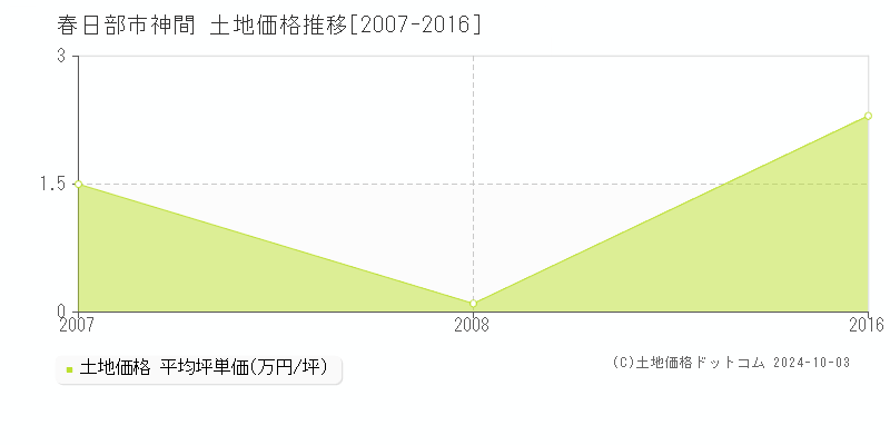 神間(春日部市)の土地価格推移グラフ(坪単価)[2007-2016年]