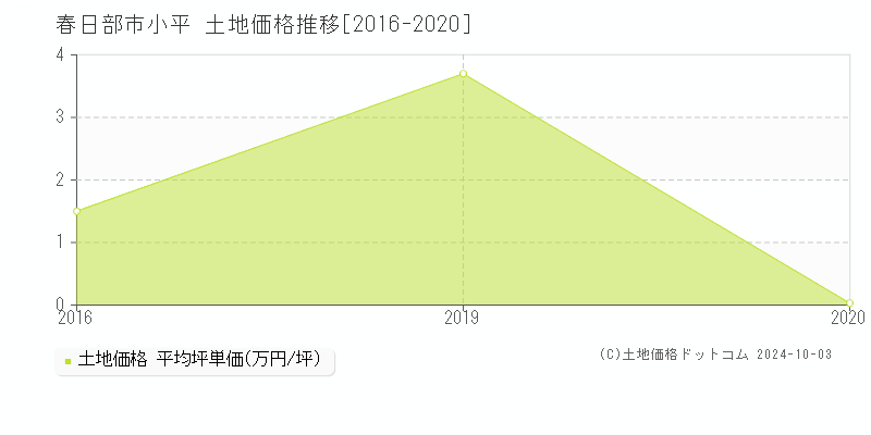 小平(春日部市)の土地価格推移グラフ(坪単価)[2016-2020年]