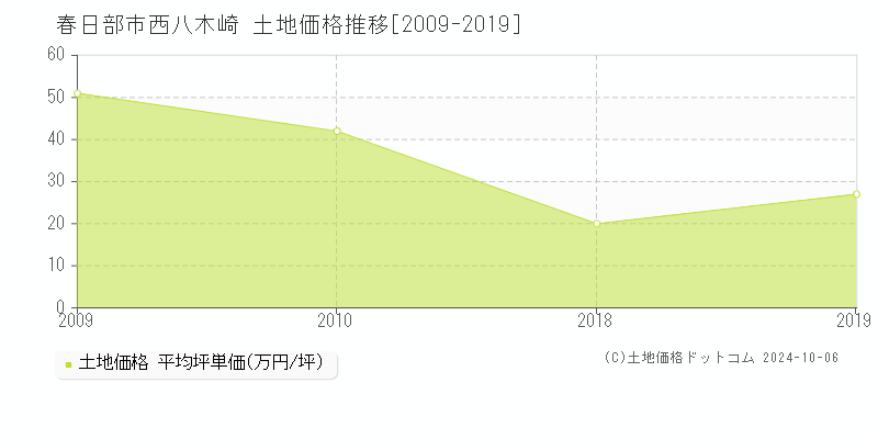 西八木崎(春日部市)の土地価格推移グラフ(坪単価)[2009-2019年]