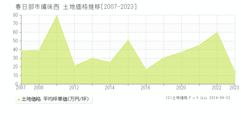 備後西(春日部市)の土地価格推移グラフ(坪単価)[2007-2023年]