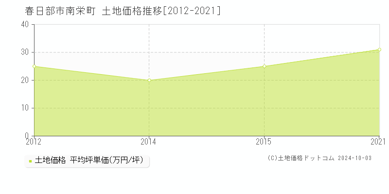 南栄町(春日部市)の土地価格推移グラフ(坪単価)[2012-2021年]