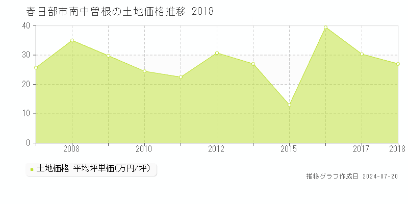 春日部市南中曽根(埼玉県)の土地価格推移グラフ [2007-2018年]