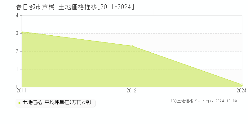 芦橋(春日部市)の土地価格推移グラフ(坪単価)[2011-2024年]