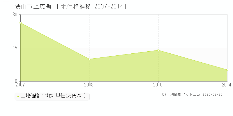 上広瀬(狭山市)の土地価格推移グラフ(坪単価)[2007-2014年]