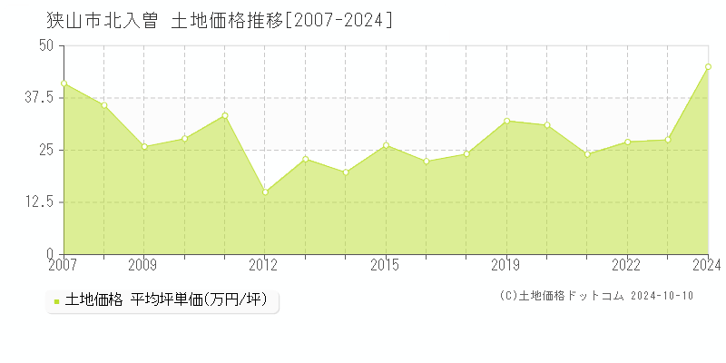 北入曽(狭山市)の土地価格推移グラフ(坪単価)[2007-2024年]